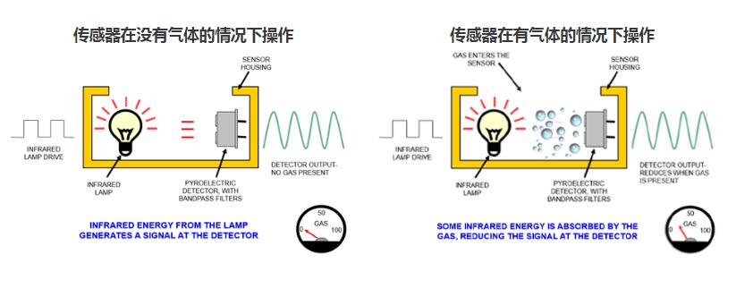 二氧化碳傳感器是如何工作的？