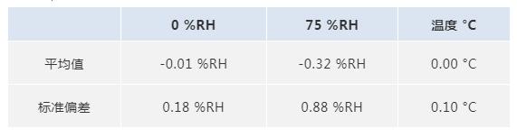 濕度傳感器的漂移.jpg 濕度傳感器的漂移.jpg